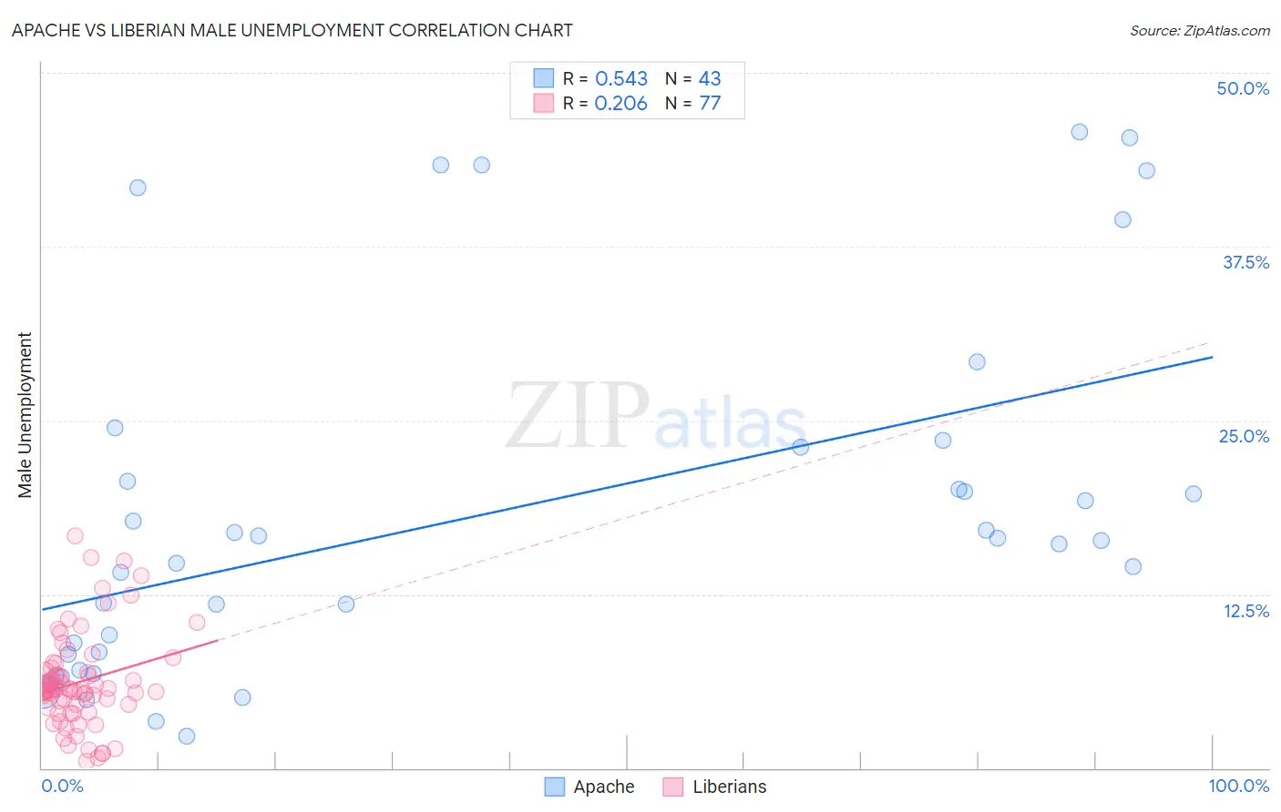 Apache vs Liberian Male Unemployment