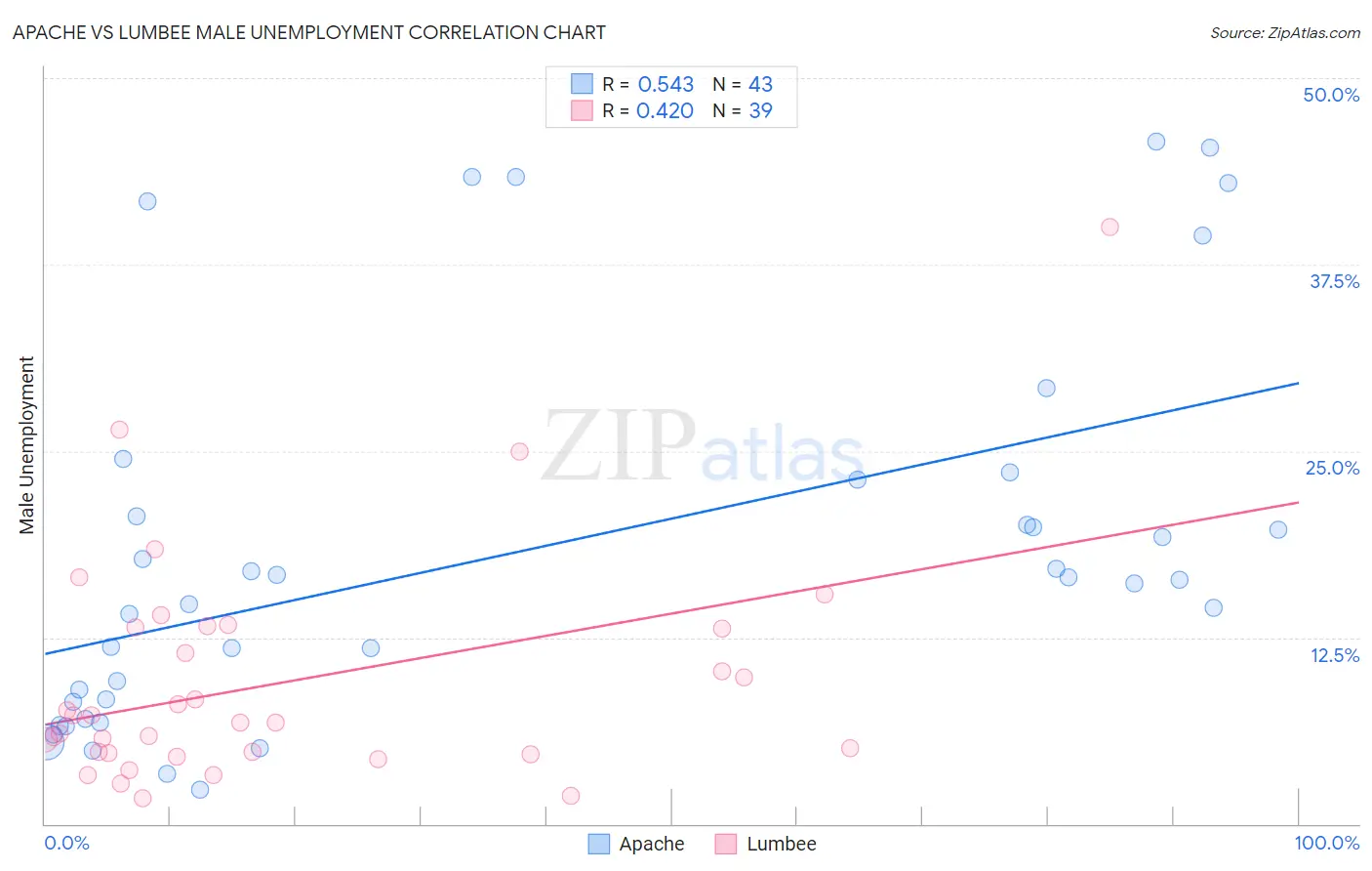 Apache vs Lumbee Male Unemployment