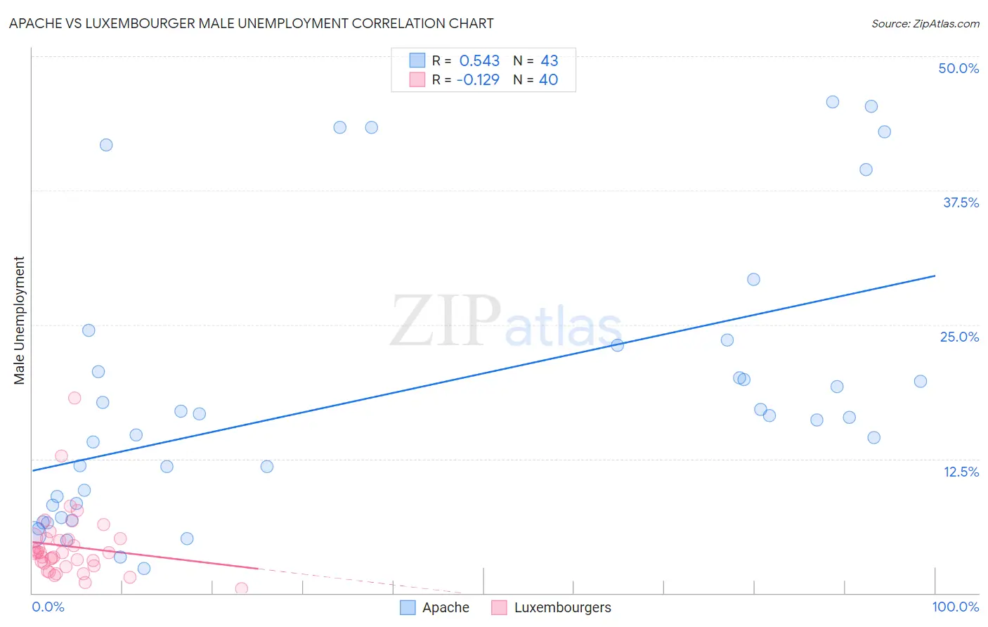 Apache vs Luxembourger Male Unemployment