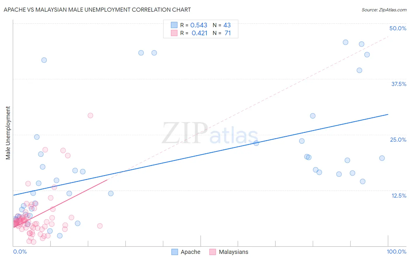 Apache vs Malaysian Male Unemployment