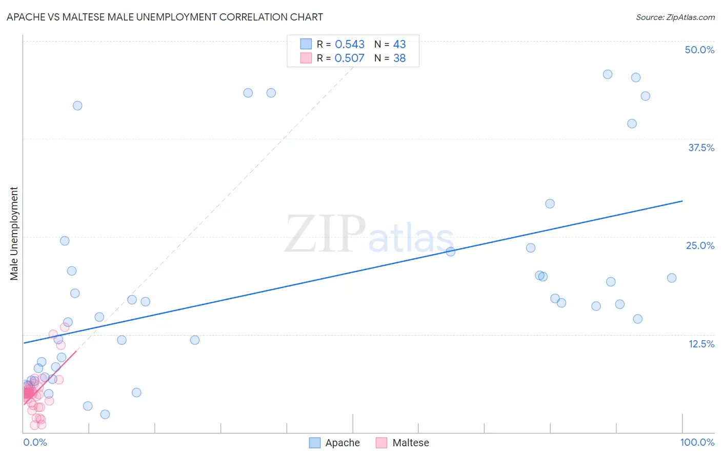 Apache vs Maltese Male Unemployment