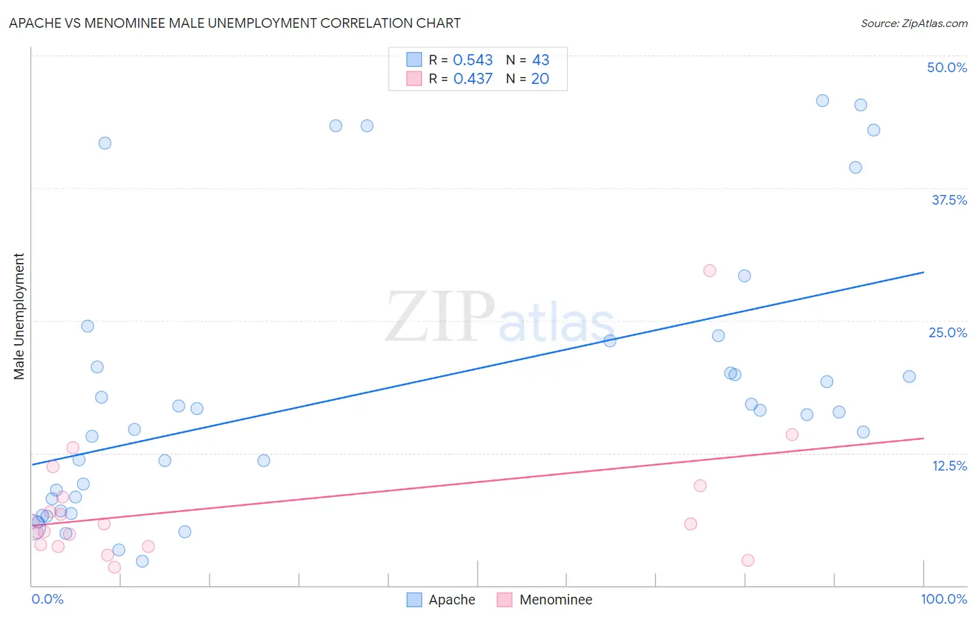 Apache vs Menominee Male Unemployment