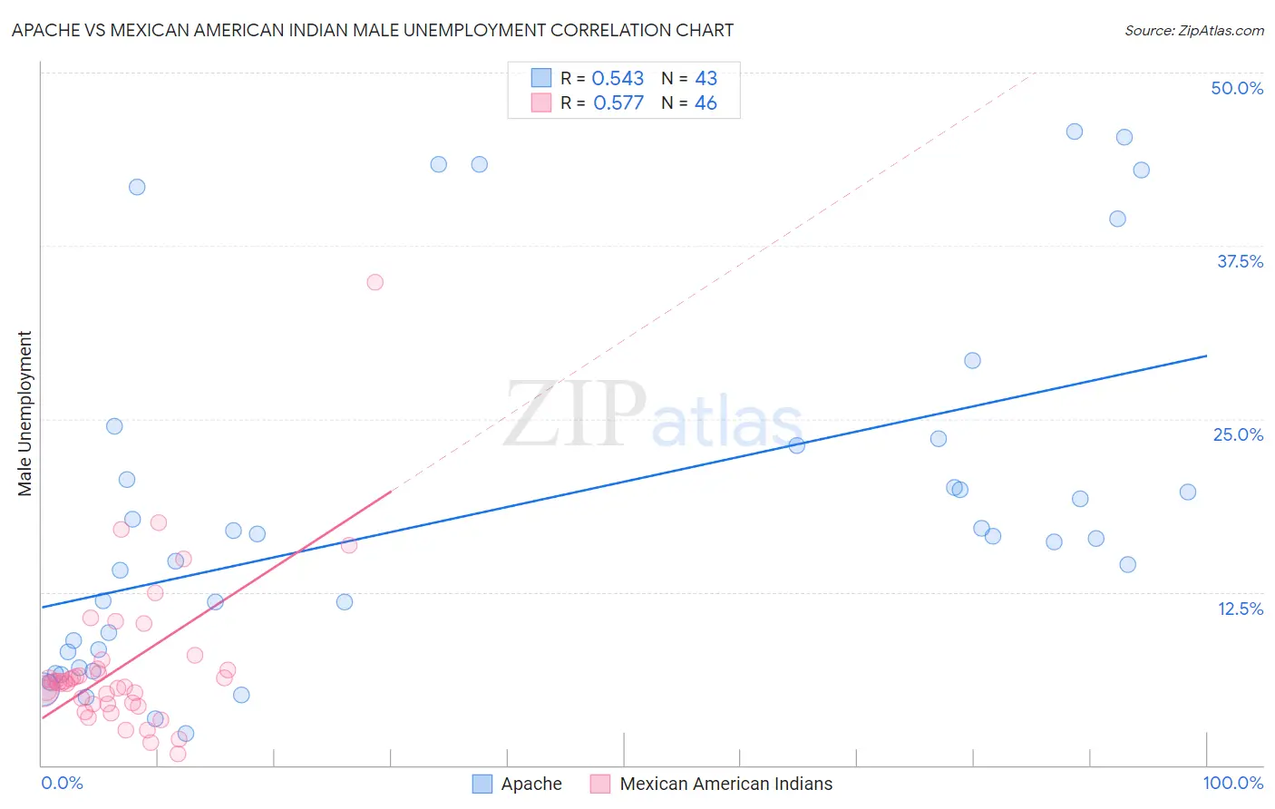 Apache vs Mexican American Indian Male Unemployment