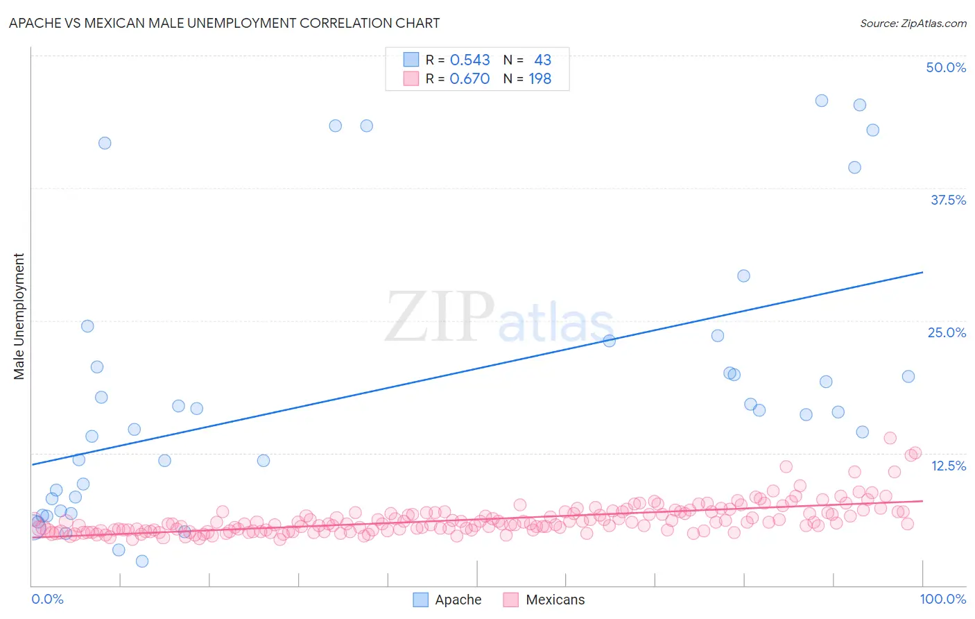 Apache vs Mexican Male Unemployment