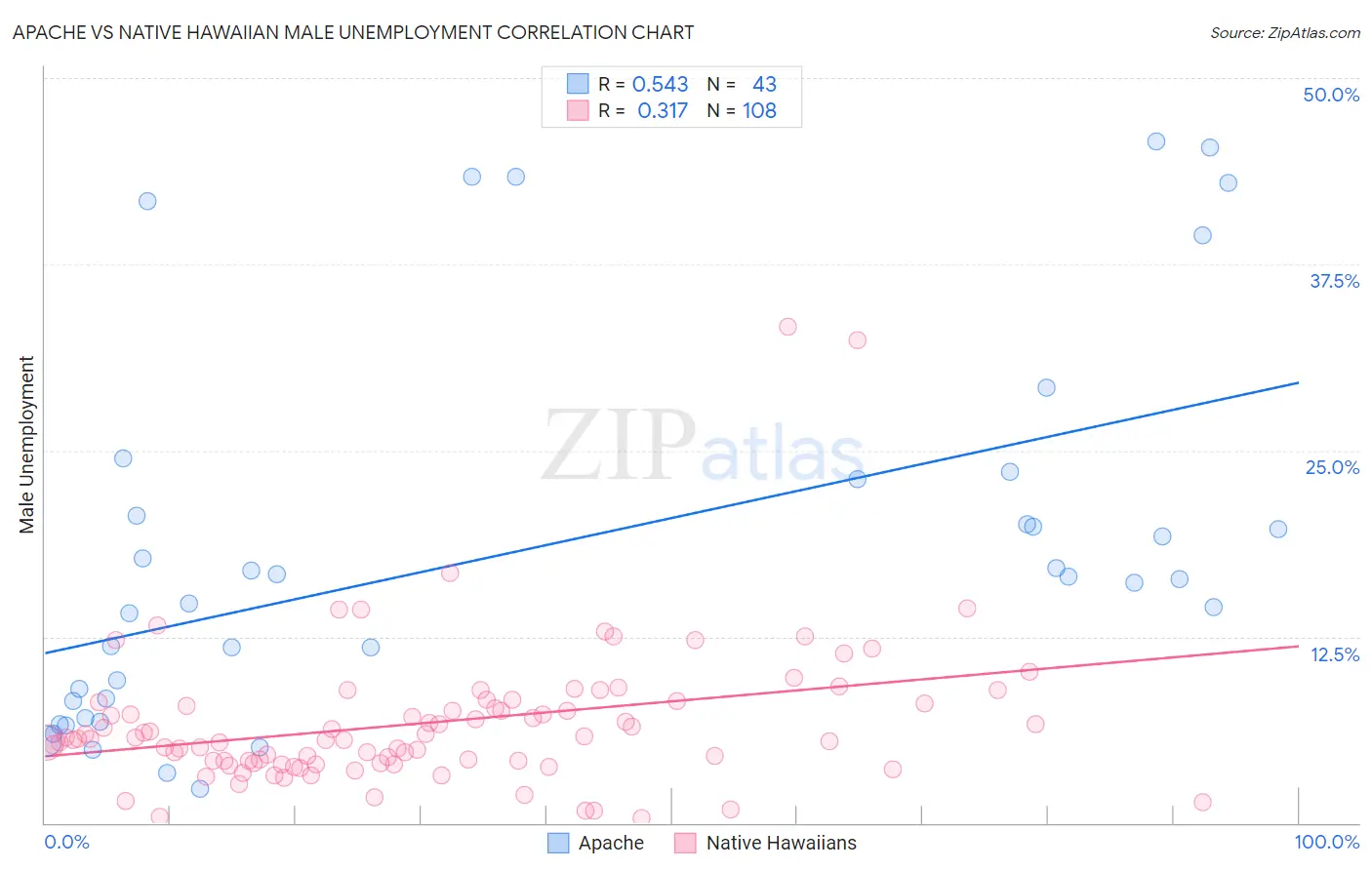 Apache vs Native Hawaiian Male Unemployment