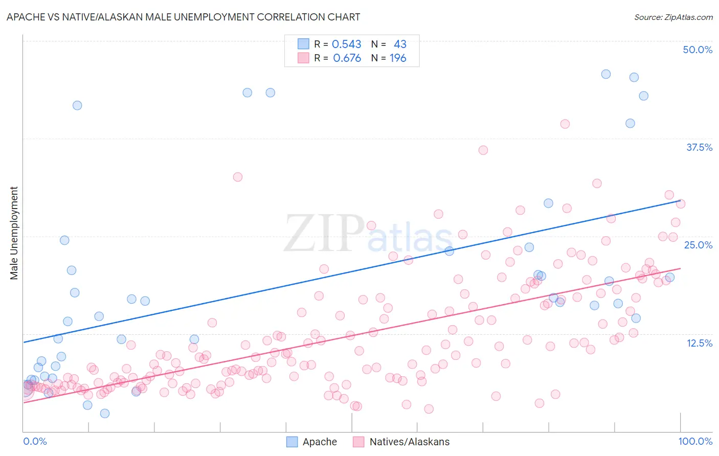 Apache vs Native/Alaskan Male Unemployment
