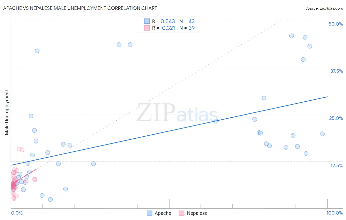 Apache vs Nepalese Male Unemployment