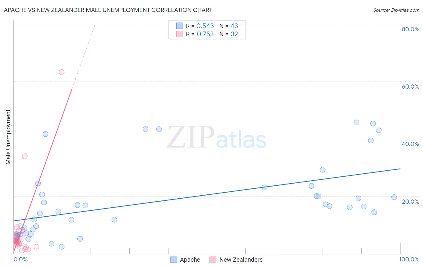 Apache vs New Zealander Male Unemployment