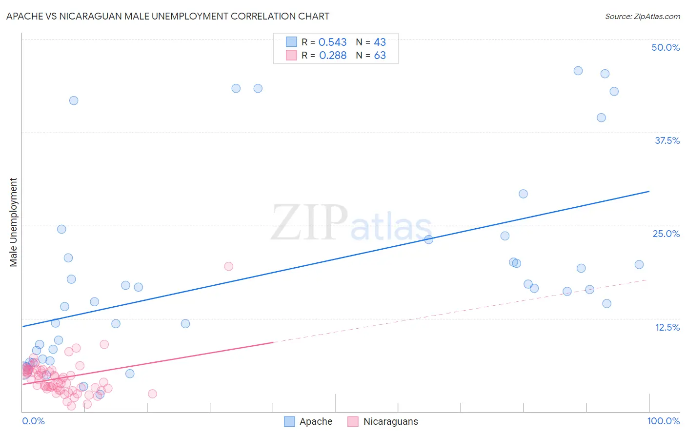 Apache vs Nicaraguan Male Unemployment