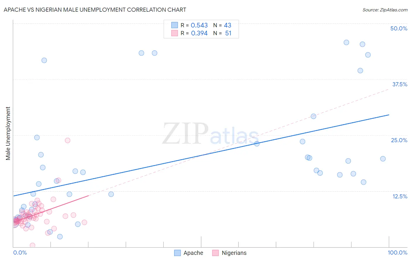 Apache vs Nigerian Male Unemployment