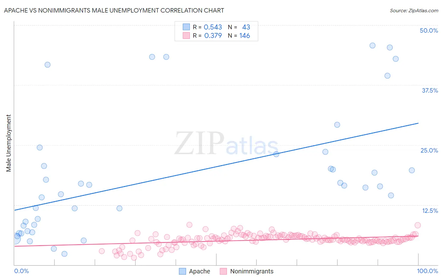 Apache vs Nonimmigrants Male Unemployment