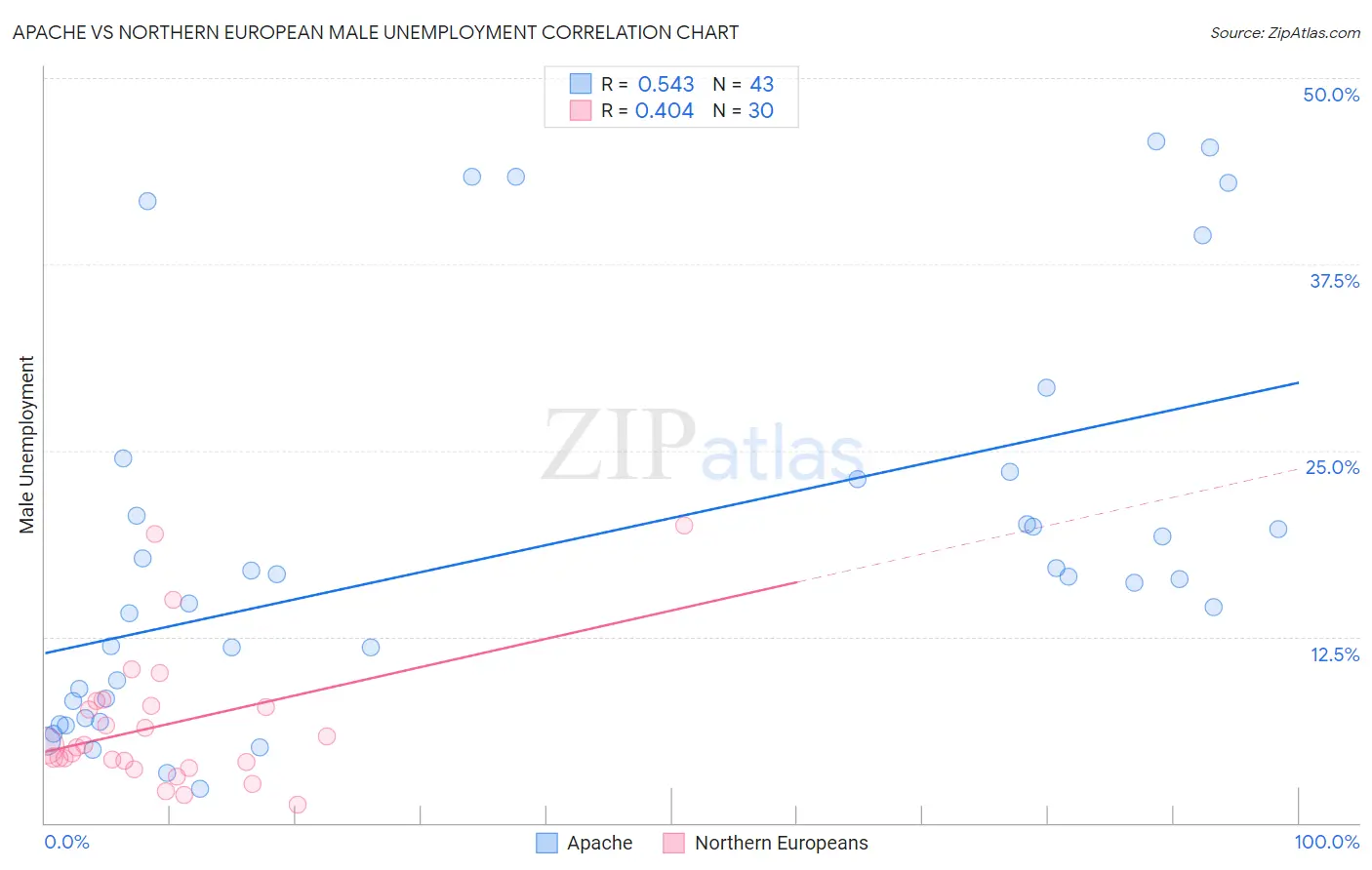 Apache vs Northern European Male Unemployment