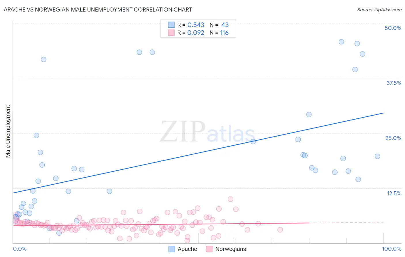 Apache vs Norwegian Male Unemployment