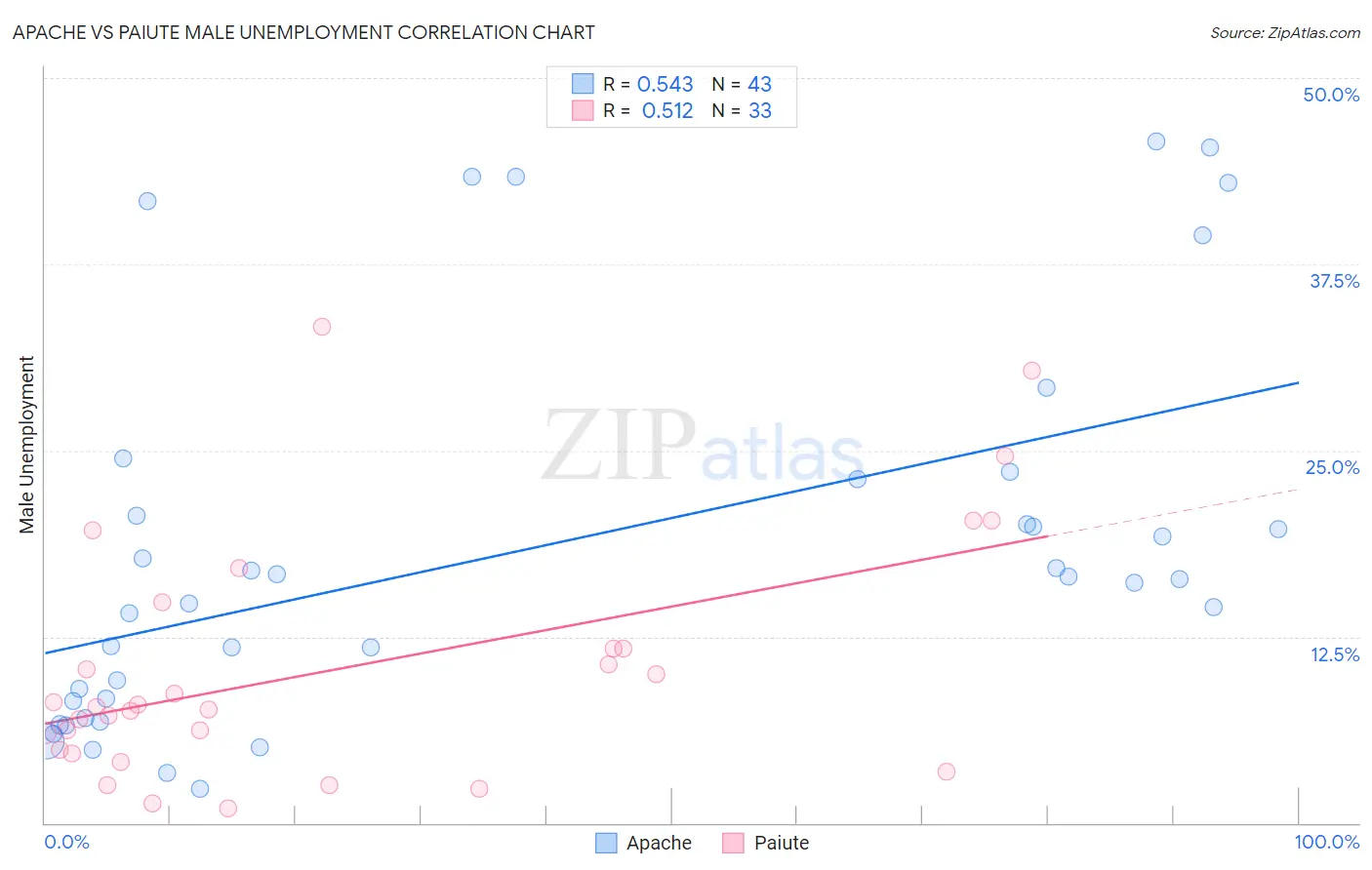 Apache vs Paiute Male Unemployment