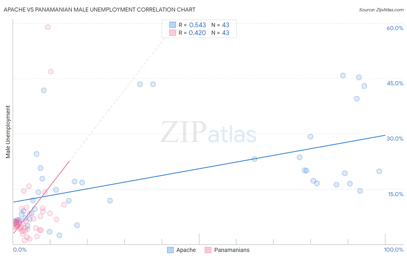 Apache vs Panamanian Male Unemployment