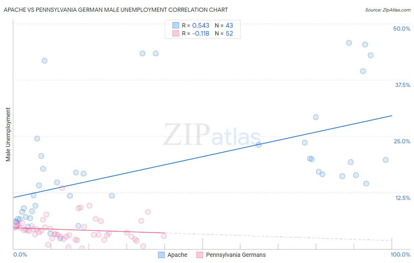 Apache vs Pennsylvania German Male Unemployment