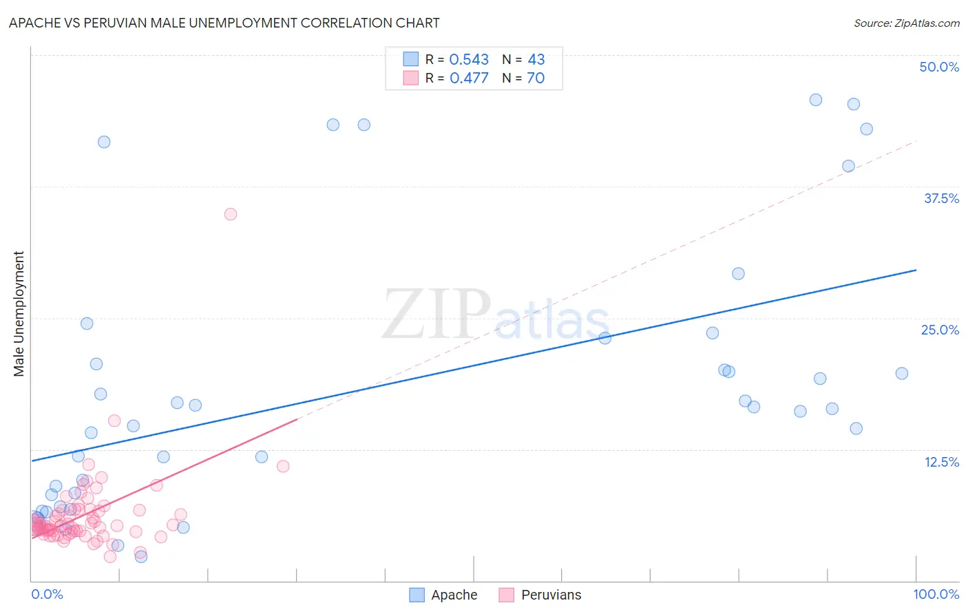 Apache vs Peruvian Male Unemployment