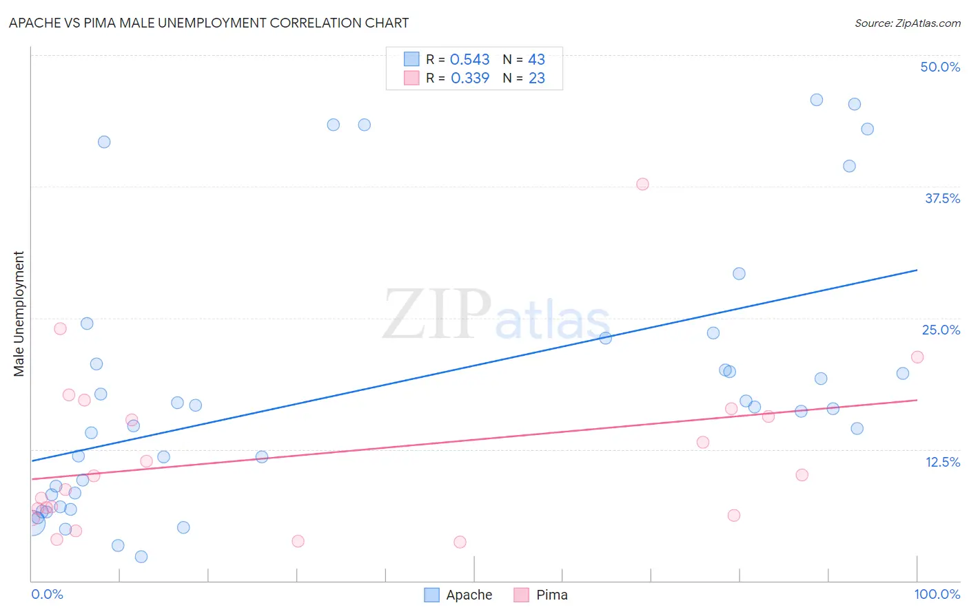 Apache vs Pima Male Unemployment