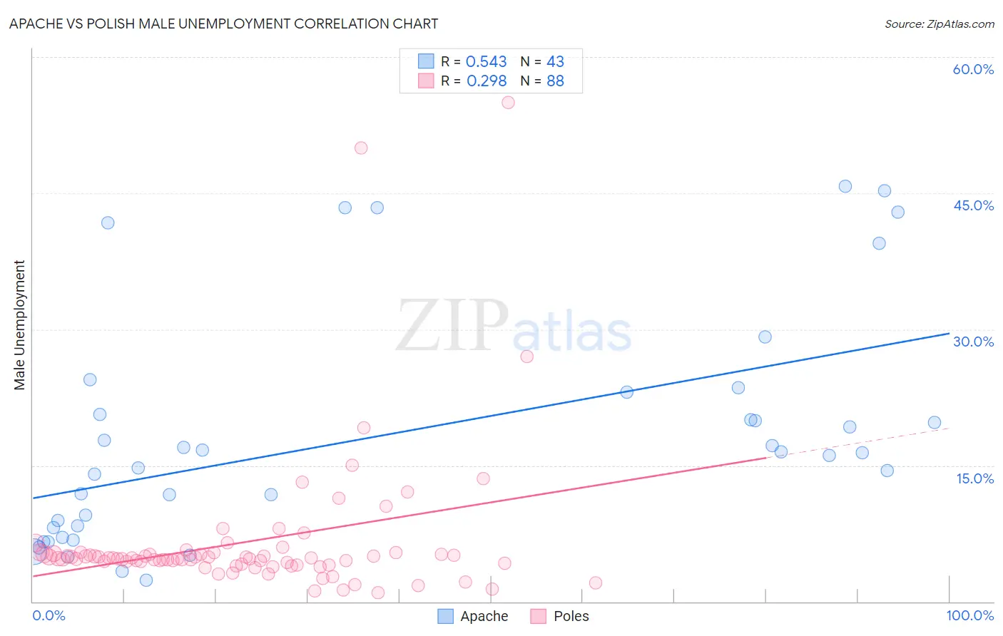 Apache vs Polish Male Unemployment