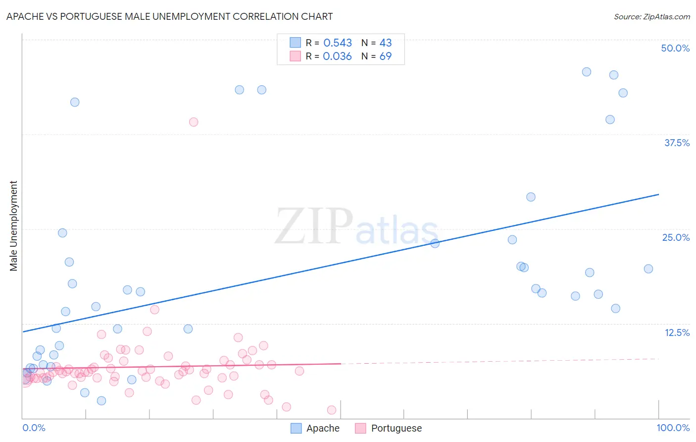 Apache vs Portuguese Male Unemployment