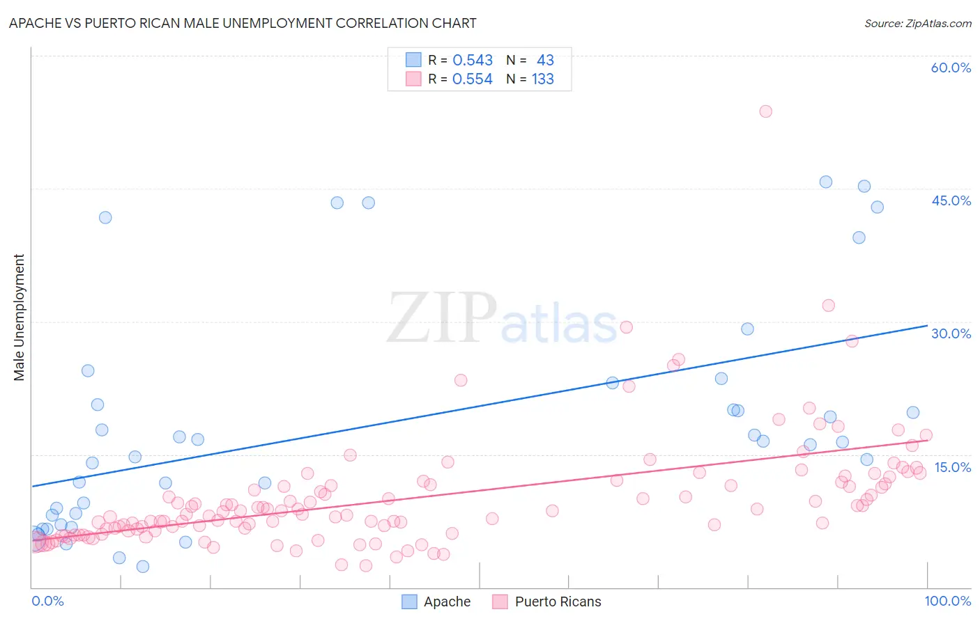 Apache vs Puerto Rican Male Unemployment