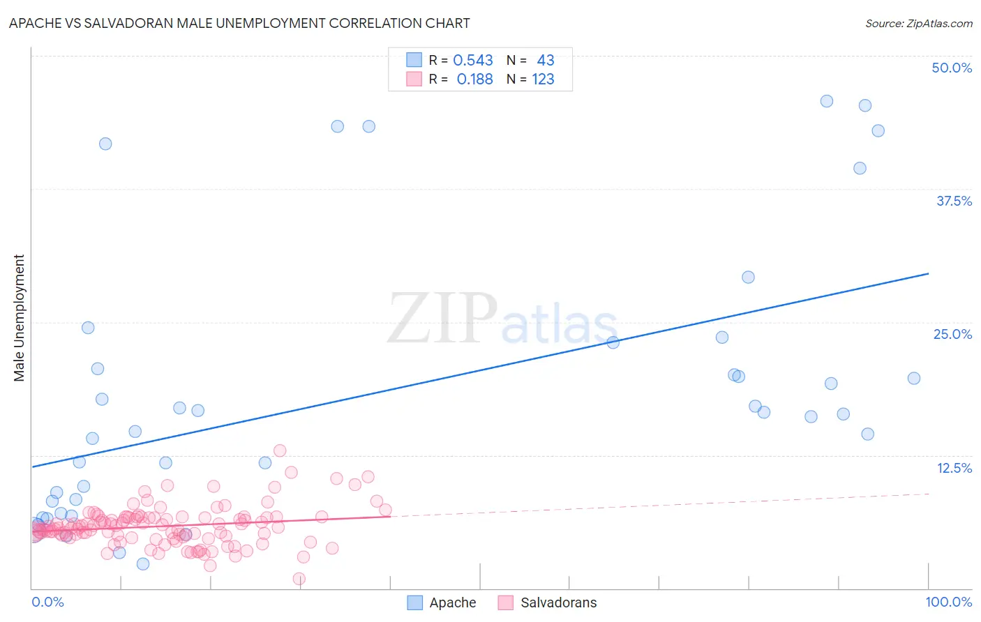 Apache vs Salvadoran Male Unemployment