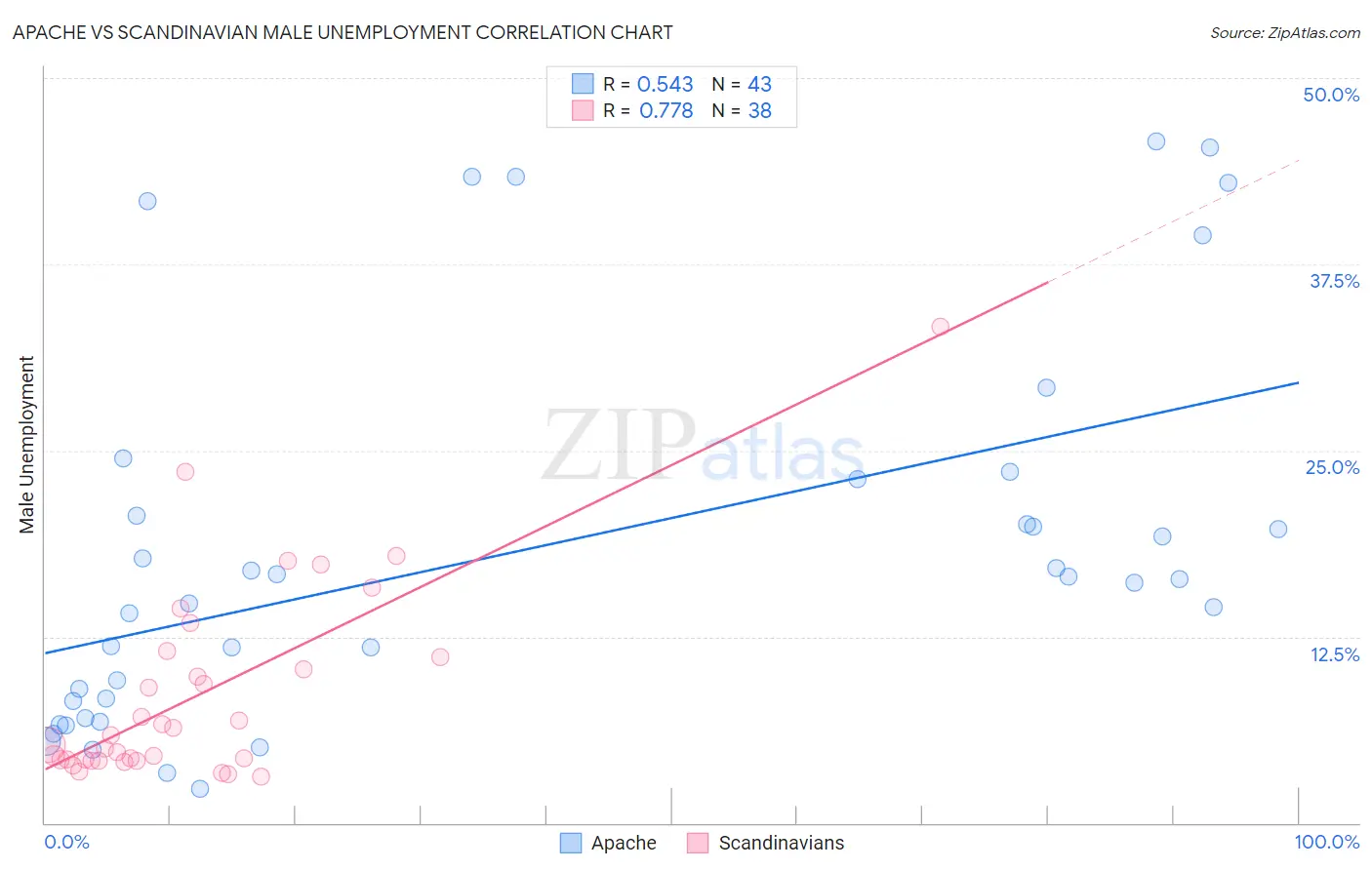 Apache vs Scandinavian Male Unemployment