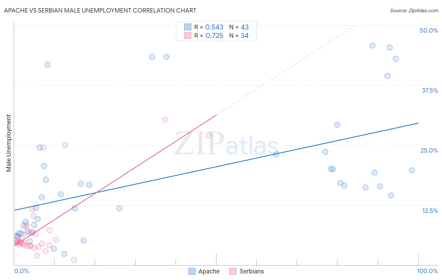 Apache vs Serbian Male Unemployment