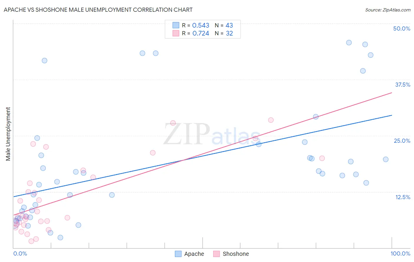 Apache vs Shoshone Male Unemployment