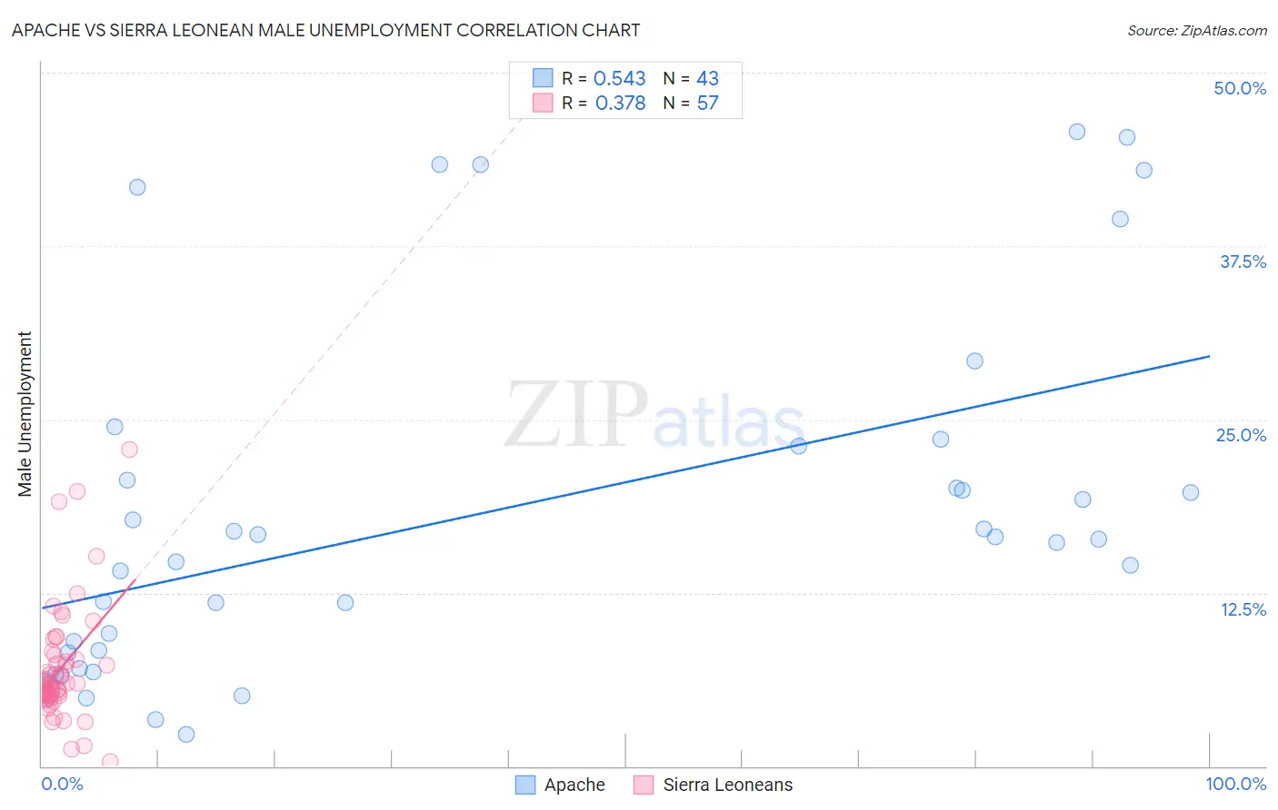 Apache vs Sierra Leonean Male Unemployment