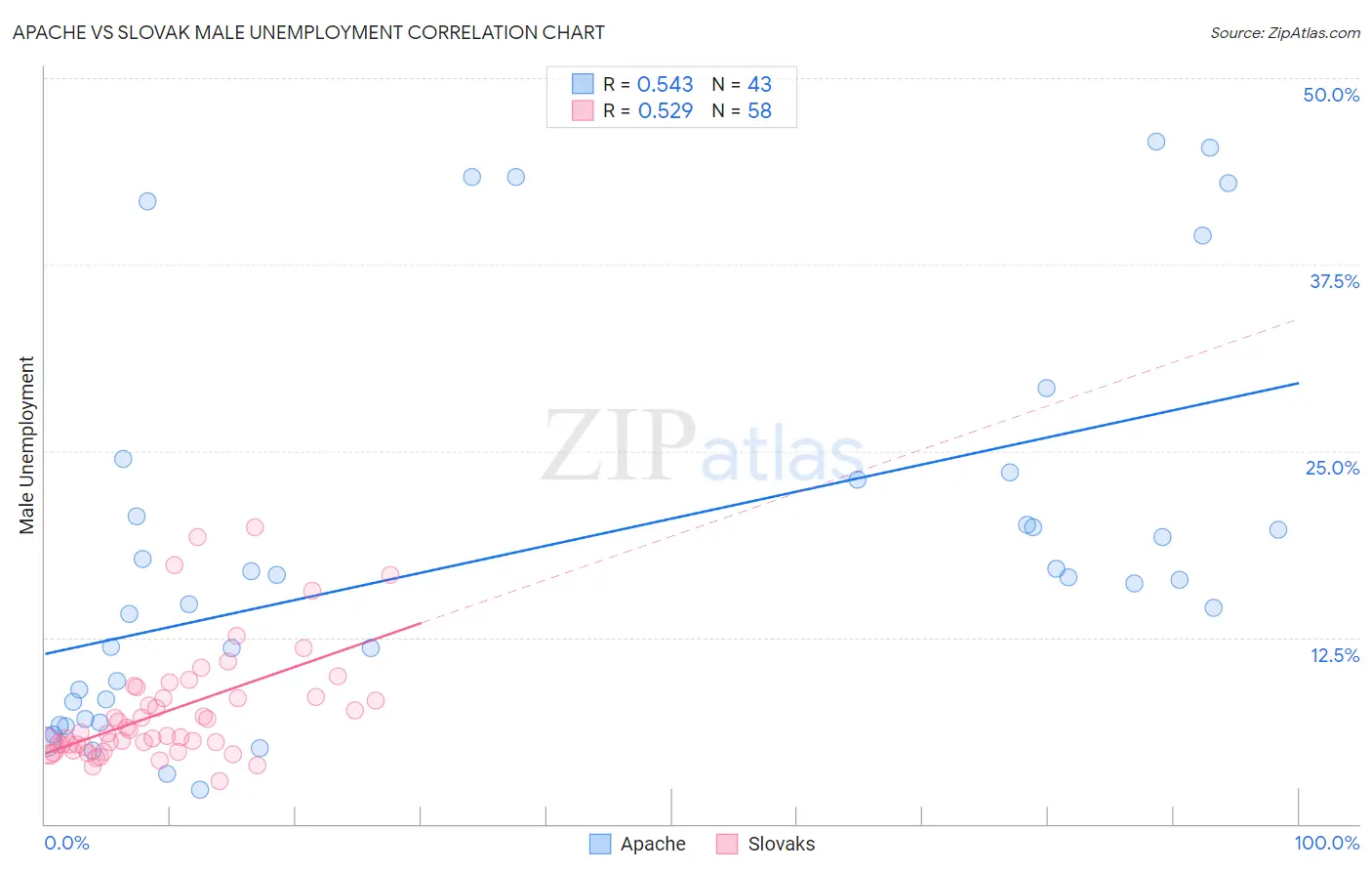 Apache vs Slovak Male Unemployment