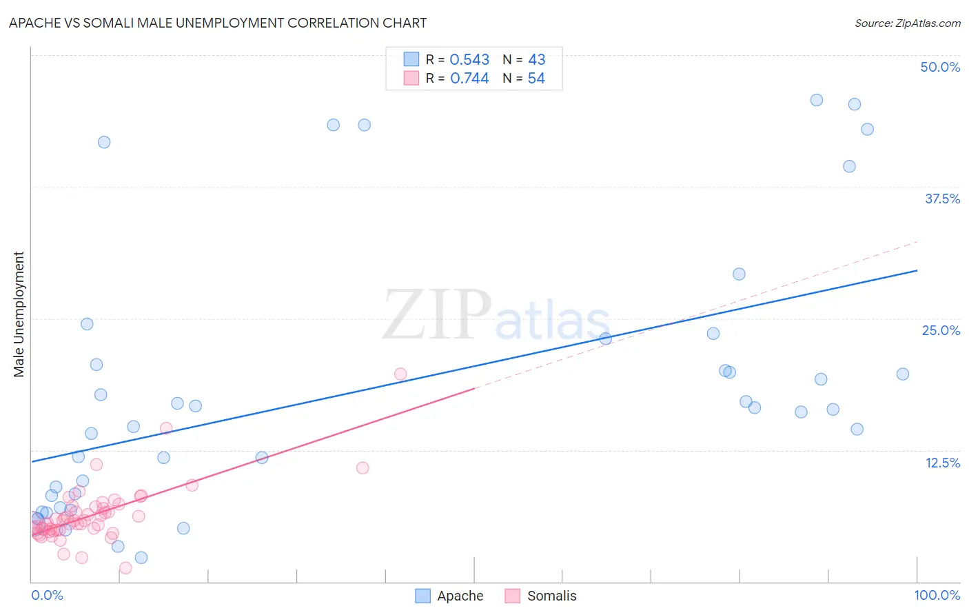 Apache vs Somali Male Unemployment