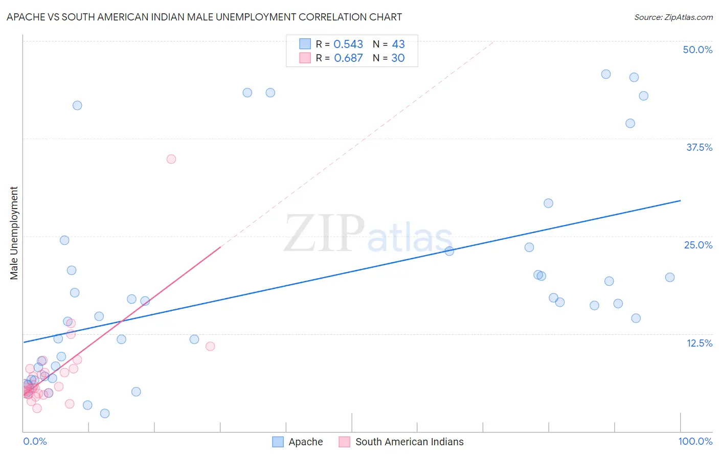 Apache vs South American Indian Male Unemployment