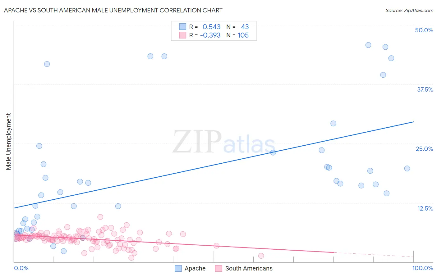 Apache vs South American Male Unemployment