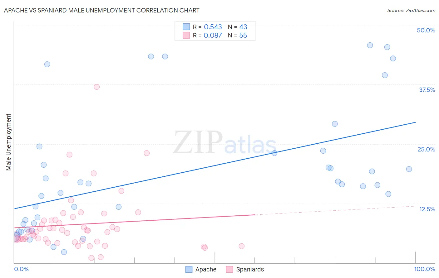 Apache vs Spaniard Male Unemployment