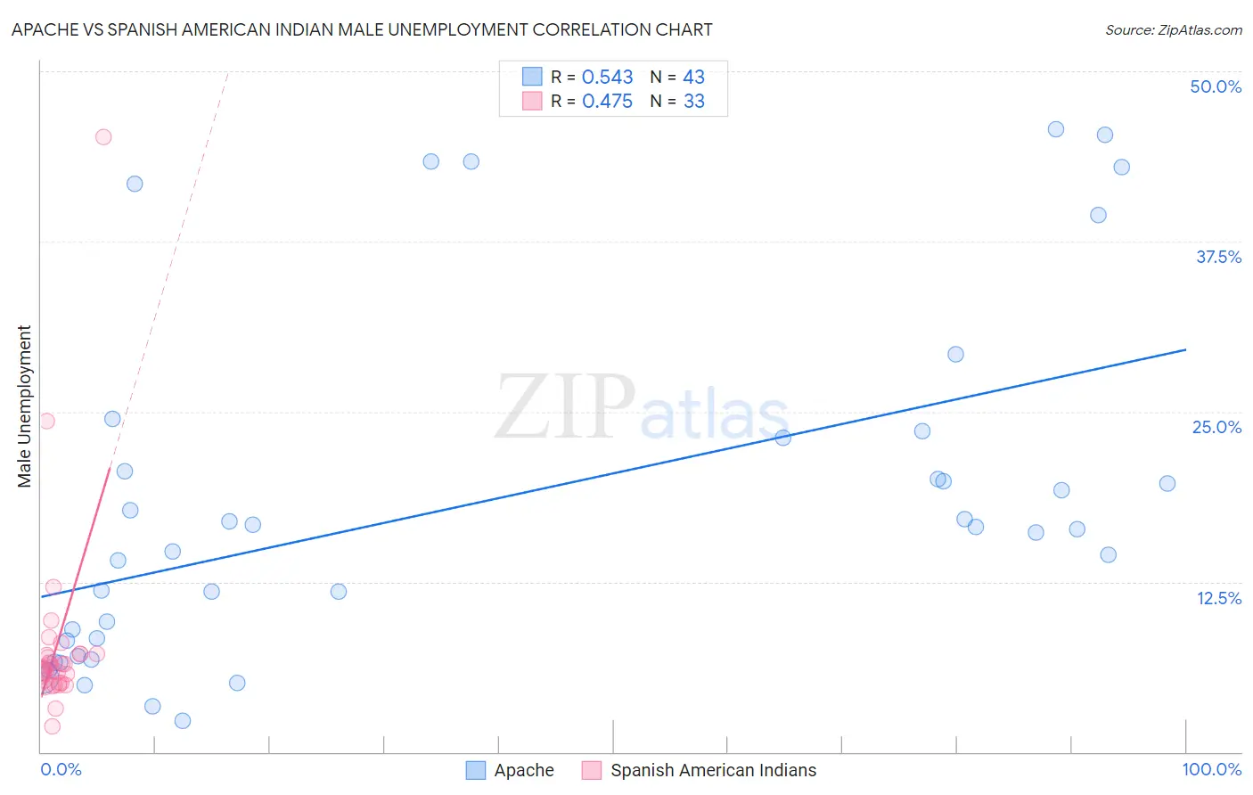 Apache vs Spanish American Indian Male Unemployment