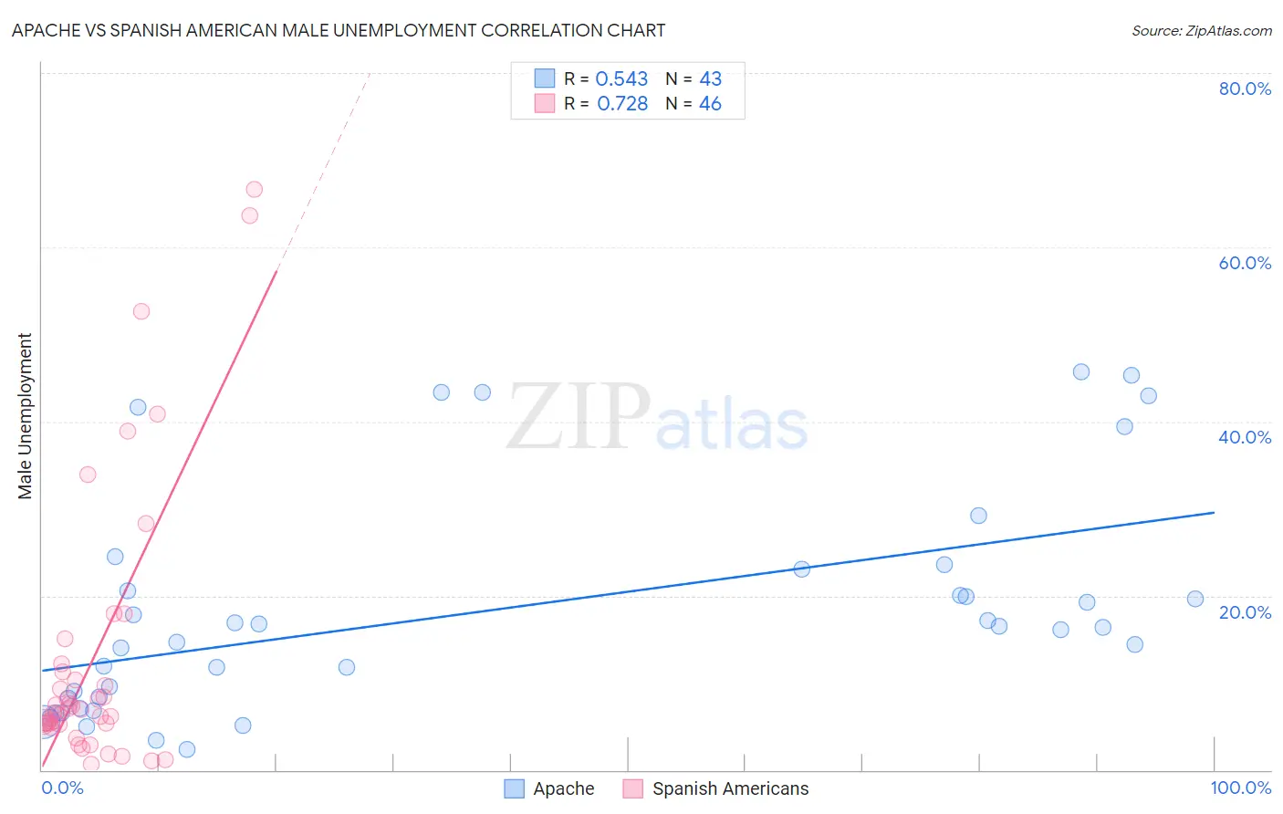 Apache vs Spanish American Male Unemployment