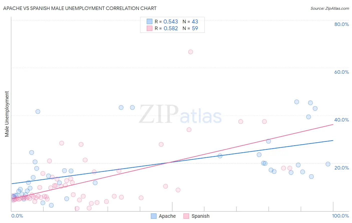 Apache vs Spanish Male Unemployment