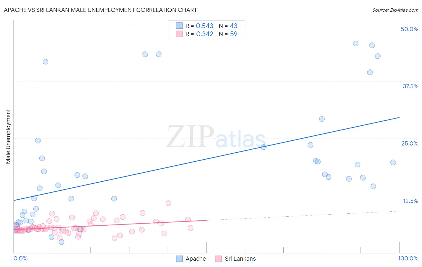 Apache vs Sri Lankan Male Unemployment