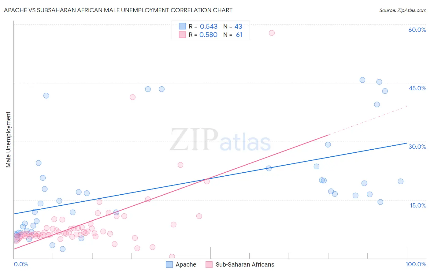 Apache vs Subsaharan African Male Unemployment