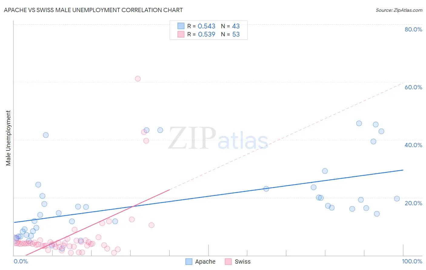 Apache vs Swiss Male Unemployment