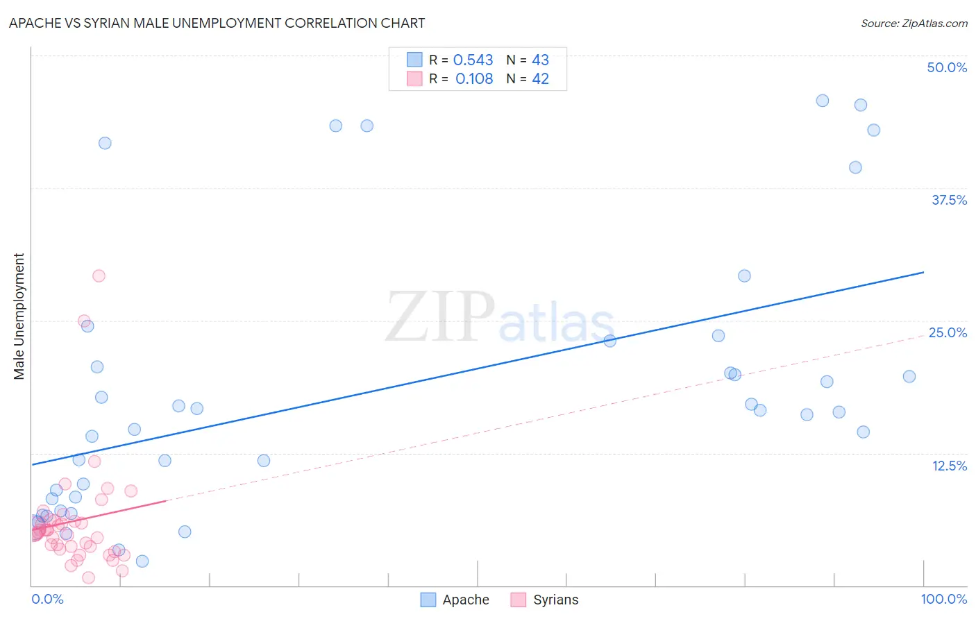 Apache vs Syrian Male Unemployment