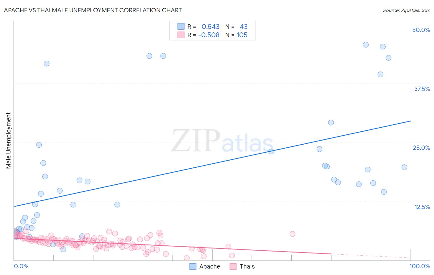 Apache vs Thai Male Unemployment