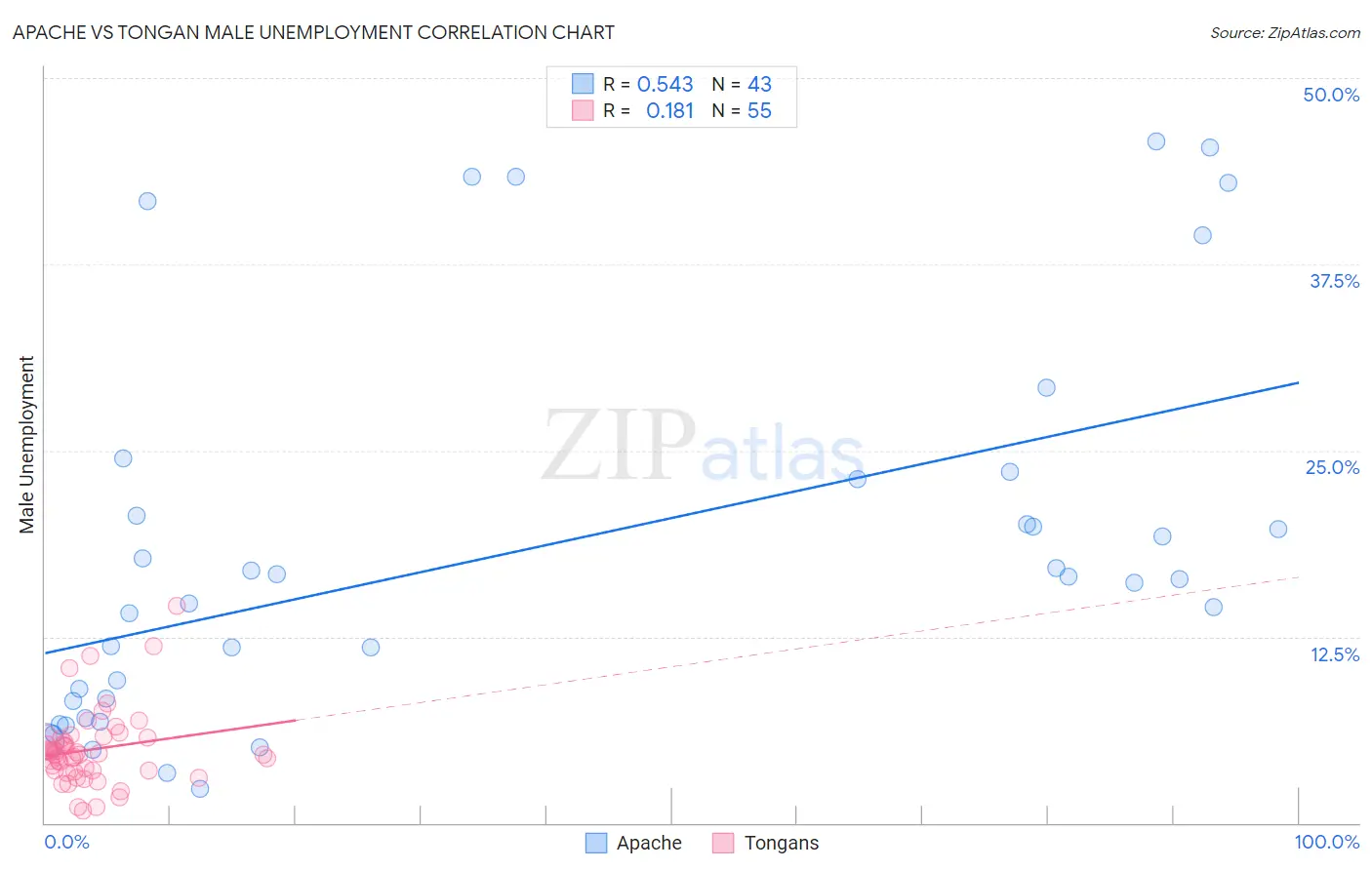 Apache vs Tongan Male Unemployment