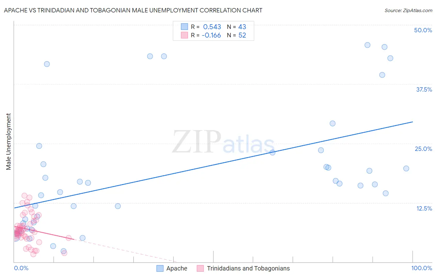 Apache vs Trinidadian and Tobagonian Male Unemployment