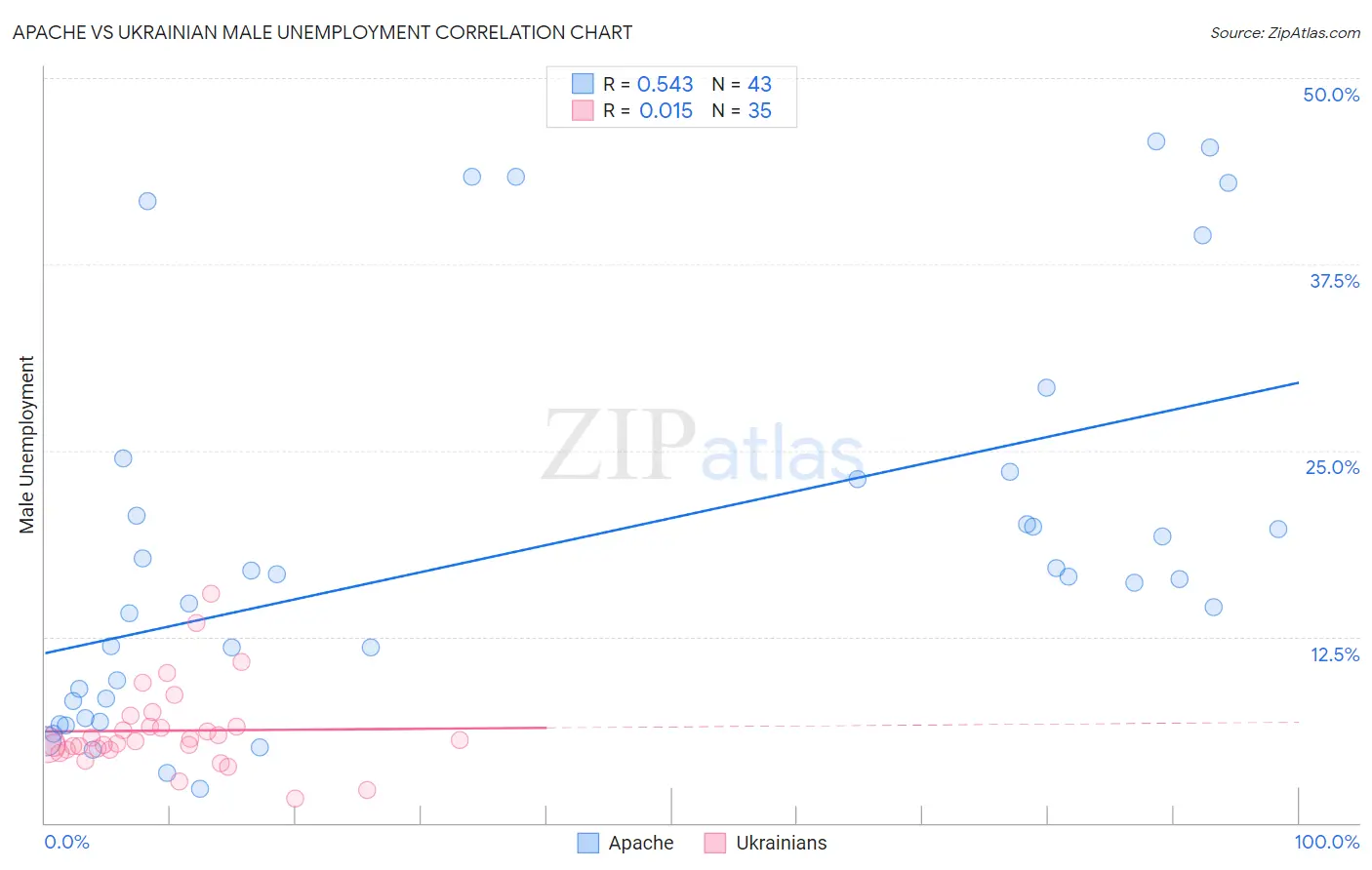 Apache vs Ukrainian Male Unemployment