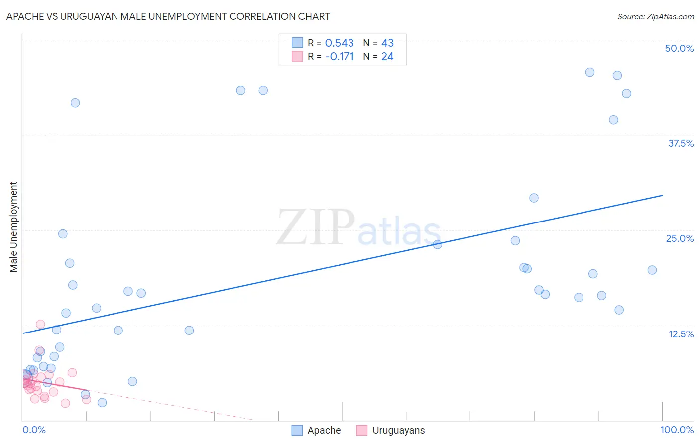 Apache vs Uruguayan Male Unemployment