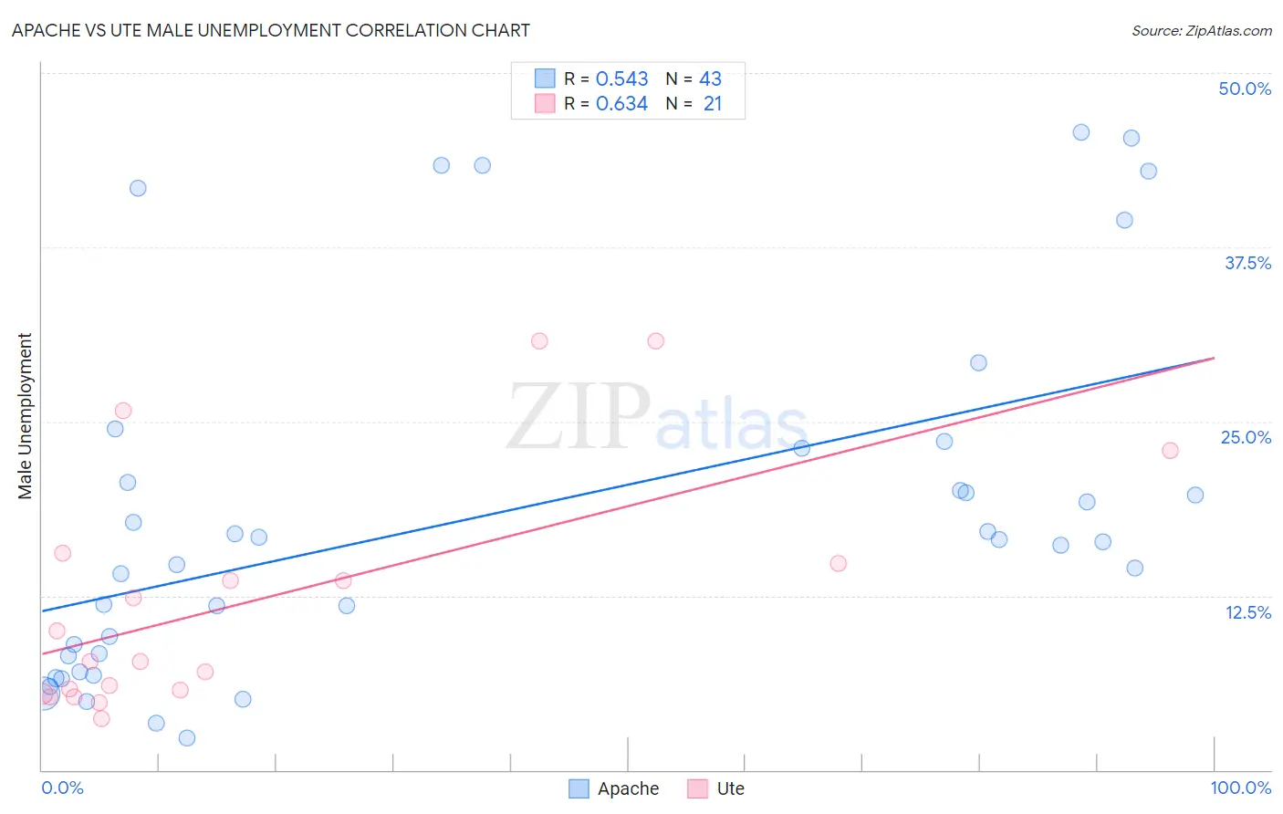 Apache vs Ute Male Unemployment