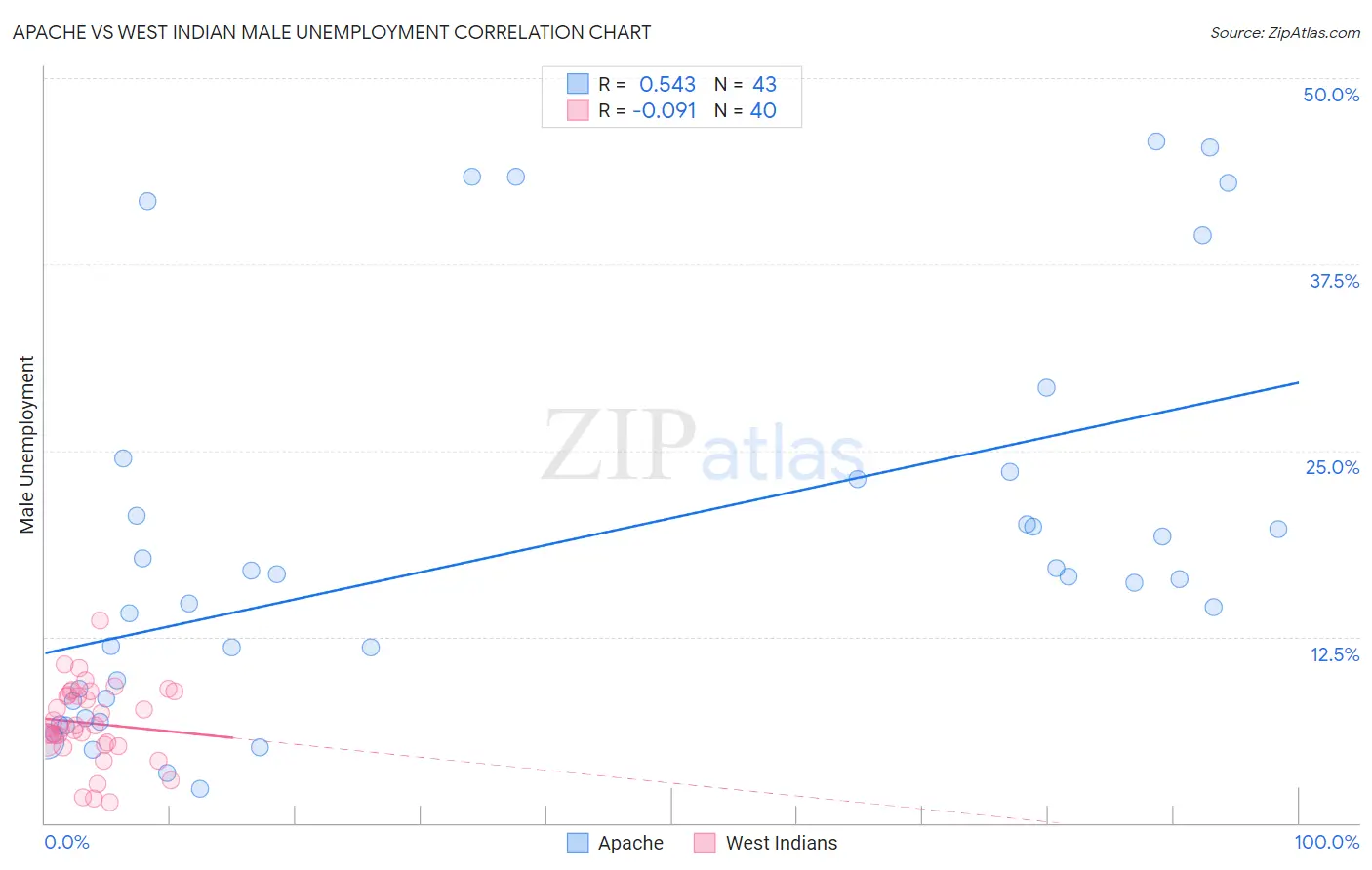 Apache vs West Indian Male Unemployment