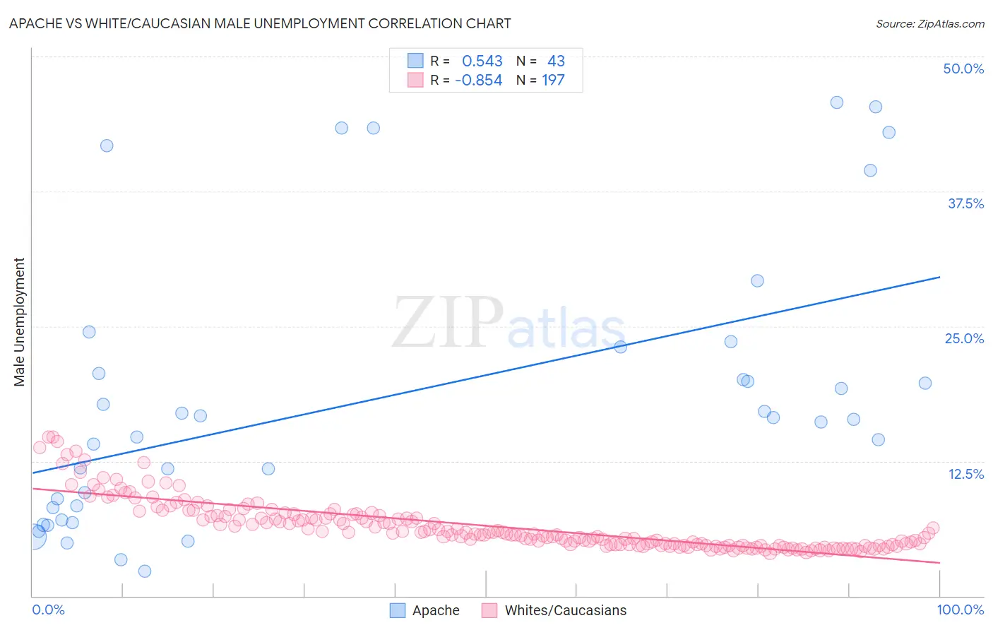 Apache vs White/Caucasian Male Unemployment